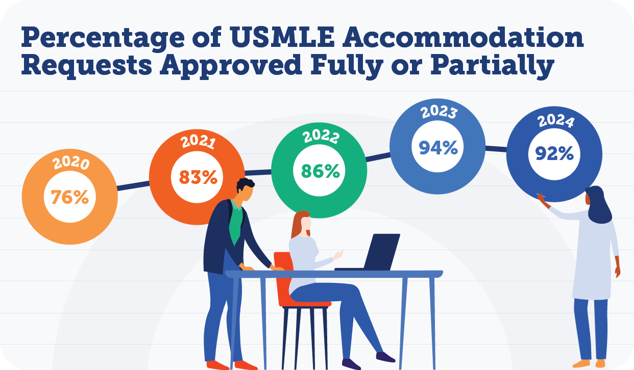 Percentage of USMLE Accommodations Requests Approved Fully or Partially
