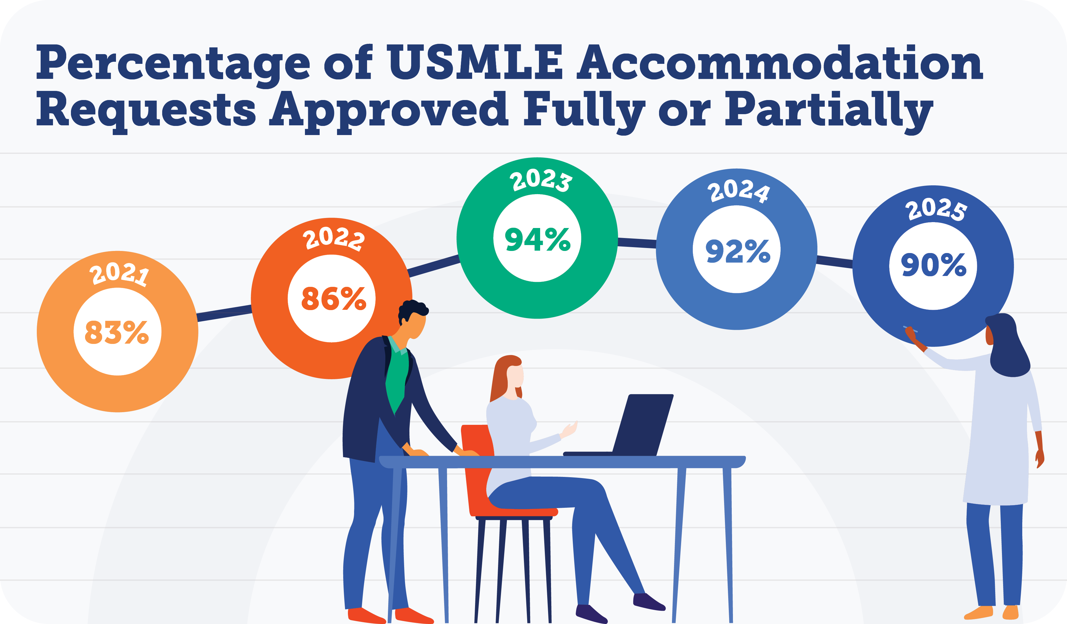 Infographic titled "Percentage of USMLE Accommodation Requests Approved Fully or Partially." It displays a horizontal timeline from 2021 to 2025 using five circular icons connected by a line. Each icon shows the year, and the percentage of requests approved fully or partially: 83% in 2021, 86% in 2022, 94% in 2023, 92% in 2024 and 90% in 2025. Below the timeline, 3 illustrated figures are shown: 1 standing and pointing at a laptop on a table, another seated working on the laptop, and a 3rd standing nearby.