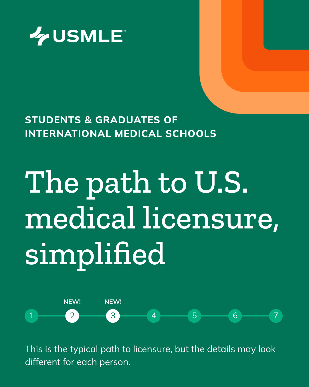 The path to U.S. medical licensure for IMGs, simplified infographic